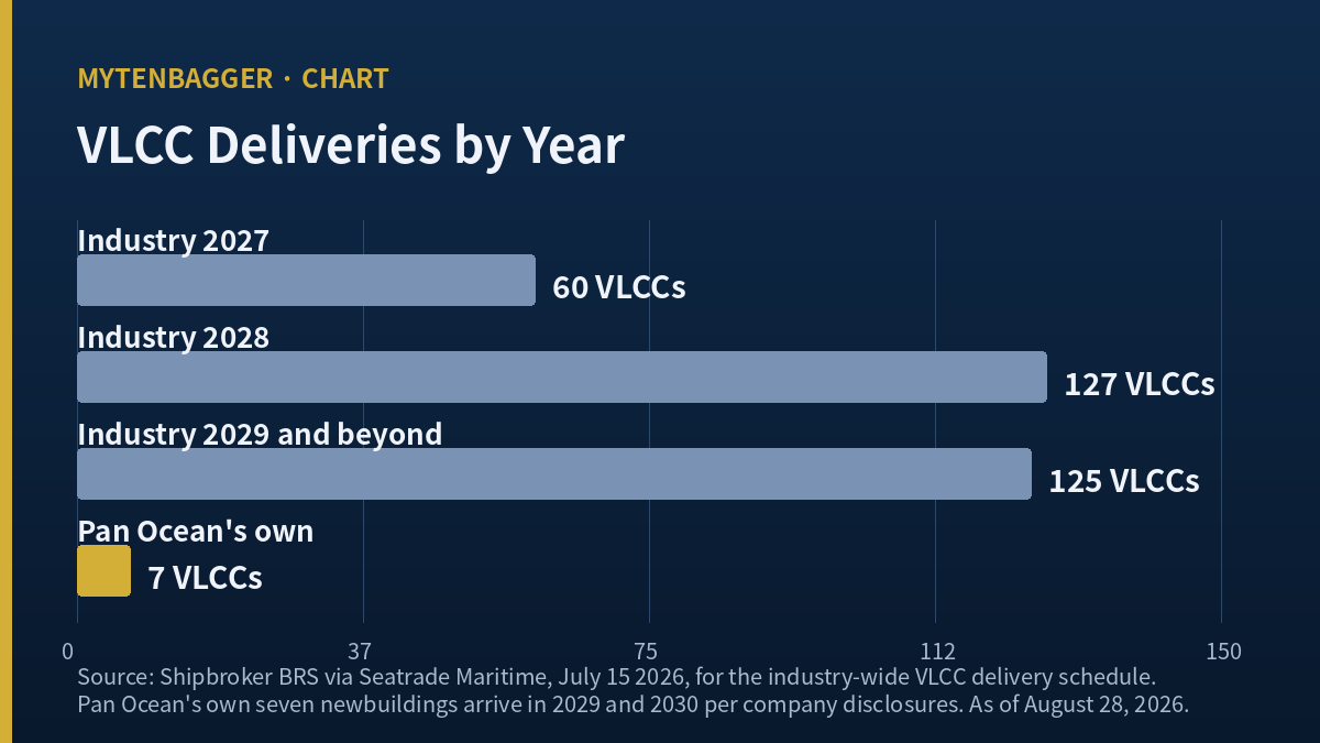Pan Ocean stock - VLCC delivery years 2027 to 2030