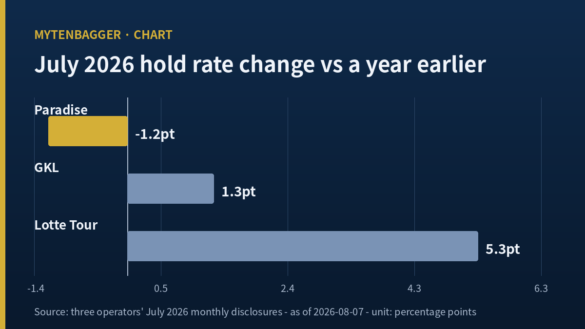 Paradise Co stock analysis chart comparing hold rate changes across three Korean casino operators