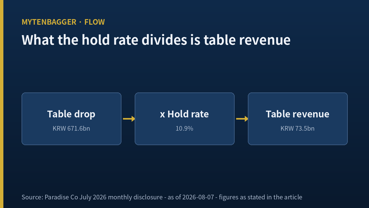 Paradise Co stock analysis diagram of table drop, hold rate and table revenue