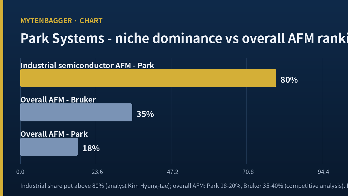 Park Systems AFM share, two tiers — over 80% in industrial semiconductor AFM, 18-20% overall