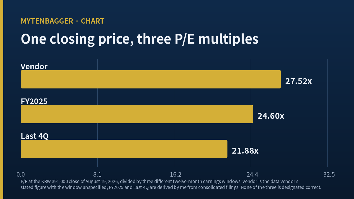 PharmaResearch stock price to earnings ratio by earnings window