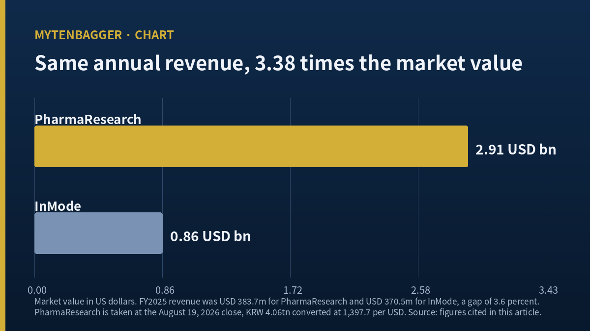 PharmaResearch stock compared with InMode on revenue and market value