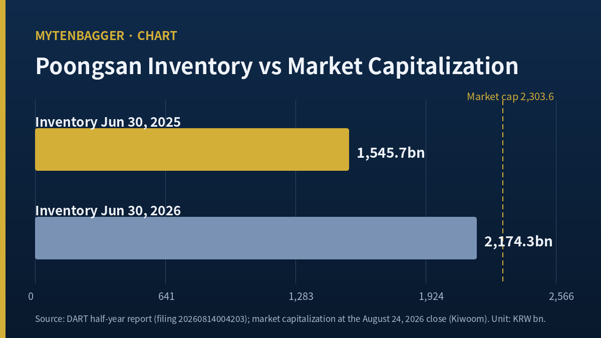 Poongsan stock chart - inventory versus market capitalization in Korean won