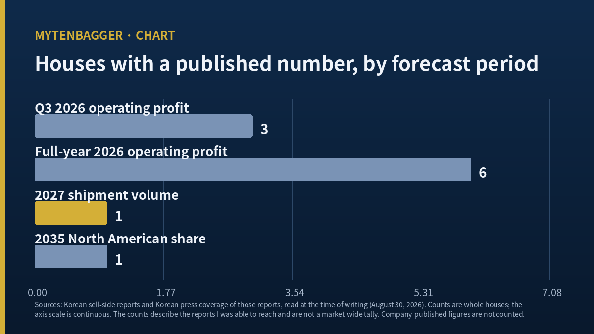 Bar chart counting houses with a published number for each POSCO Future M forecast period — three for Q3 2026, six for full-year 2026, one for 2027, one for 2035
