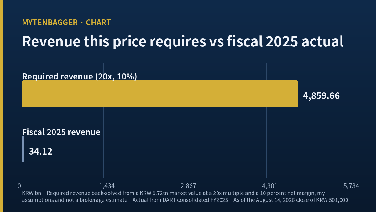 Rainbow Robotics stock chart comparing the revenue this price requires with fiscal 2025 actual revenue