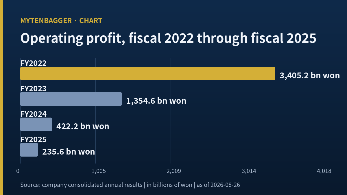 Annual operating profit of this Korean refiner over four fiscal years