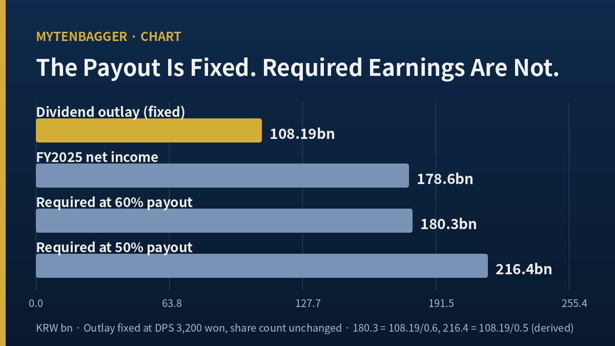 S1 Corporation stock dividend outlay against required net income chart
