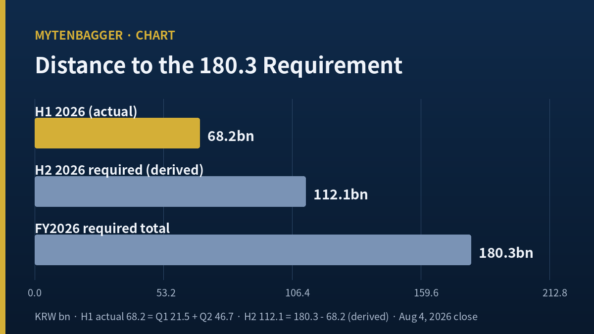 S1 Corporation distance to the 180.3 billion won net income requirement, first half actual against second half required
