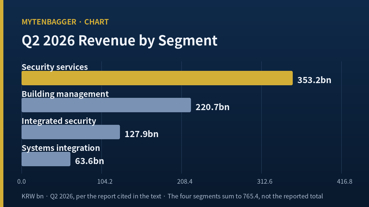 S1 Corporation Q2 2026 revenue by segment: security services, building management, integrated security and systems integration