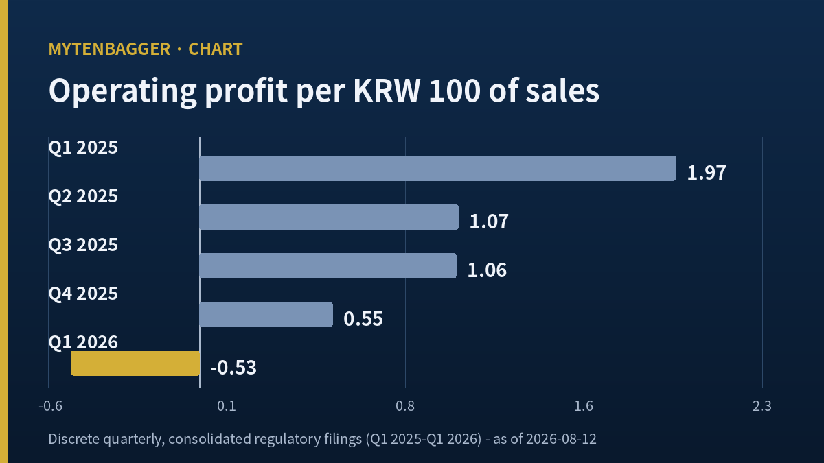 Samlip stock chart of operating profit per KRW 100 of sales across five quarters
