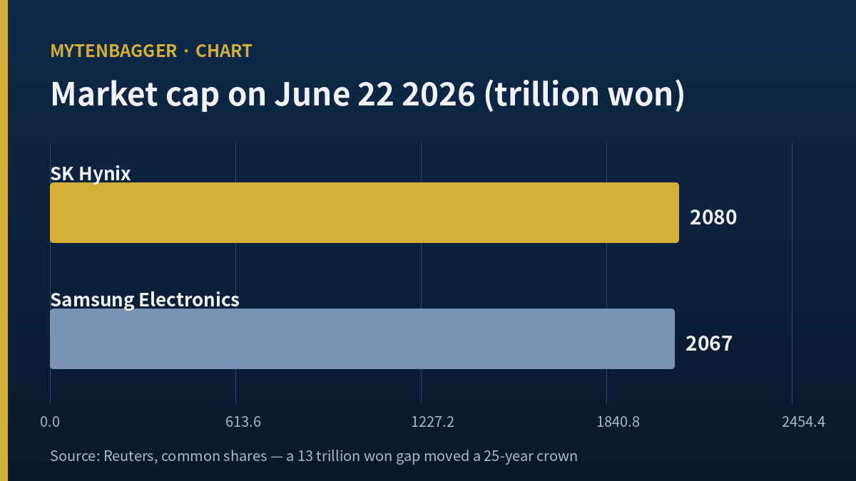 Bar chart: market capitalisation on June 22 2026 — SK Hynix 2,080 trillion won, Samsung Electronics 2,067 trillion won