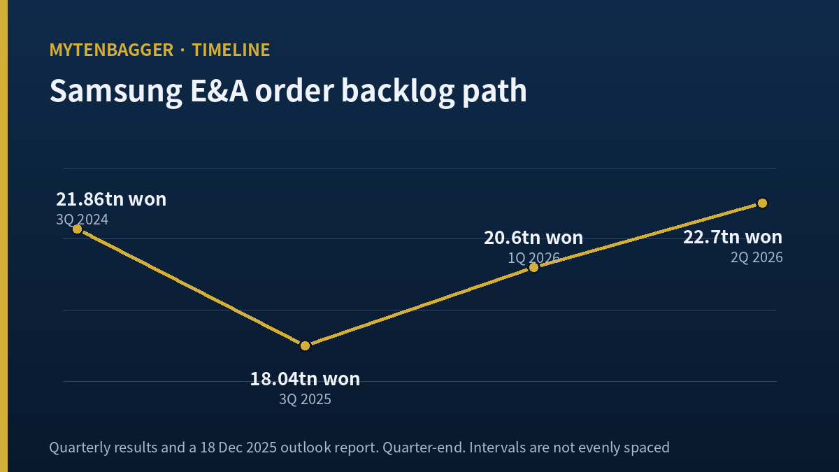 Samsung E&A order backlog path: 21.86tn won at end-3Q 2024, 18.04tn won at end-3Q 2025, 20.6tn won at end-1Q 2026 and 22.7tn won at end-2Q 2026