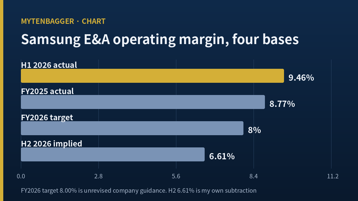Samsung E&A operating margin chart: 9.46% in H1 2026, 8.77% in FY2025, an 8.00% full-year target and a 6.61% implied second half