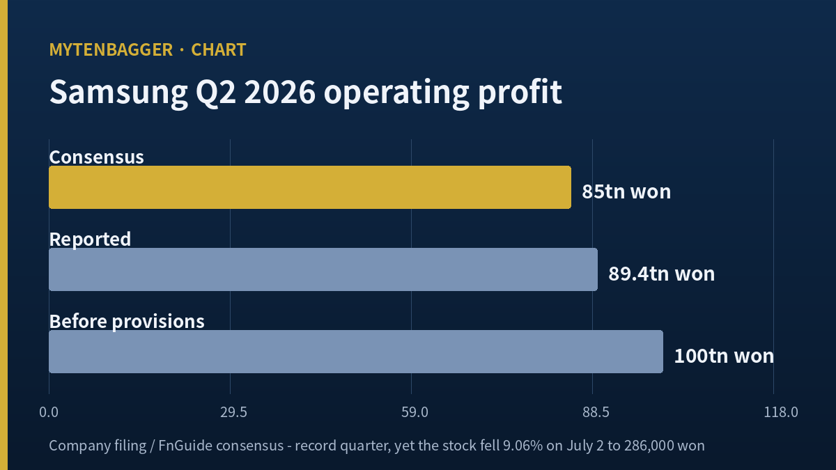 Samsung Q2 2026 operating profit — 89.4tn won reported vs 85tn consensus, 100tn before provisions
