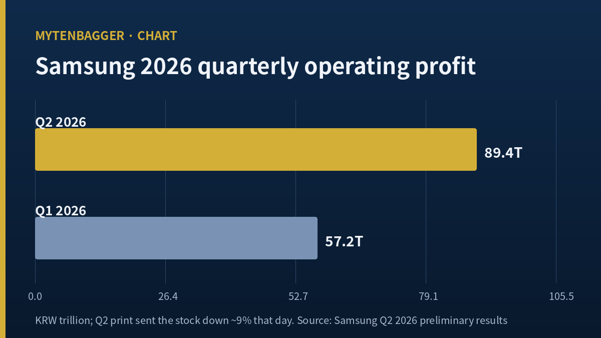 Bar chart — Samsung Q1 vs Q2 2026 operating profit (KRW 57.2T vs record KRW 89.4T)