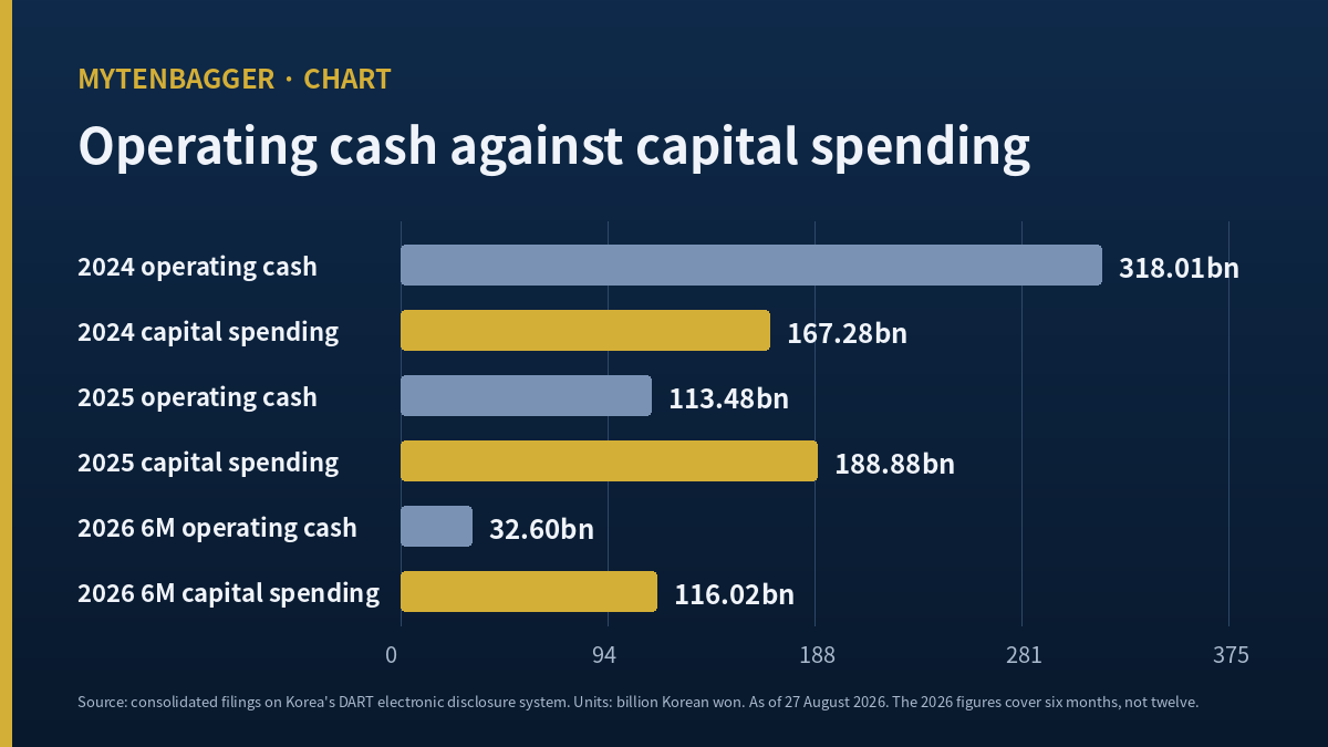 SeAH Besteel Holdings operating cash and capital spending for 2024 2025 and the first half of 2026