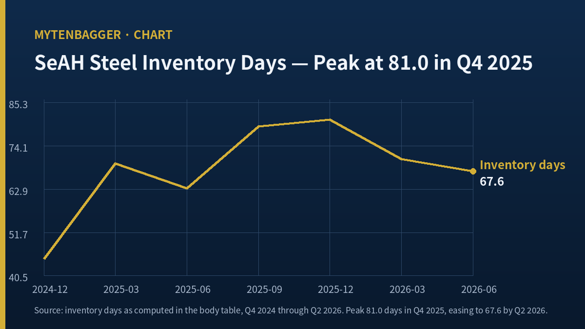 SeAH Steel working capital shown as inventory days rising from 44.8 to a peak of 81.0 and easing to 67.6