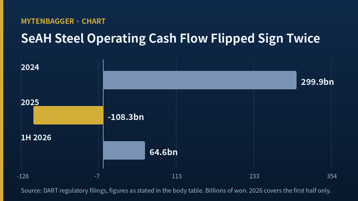 SeAH Steel operating cash flow of plus 299.9bn won in 2024, minus 108.3bn in 2025 and plus 64.6bn in the first half of 2026