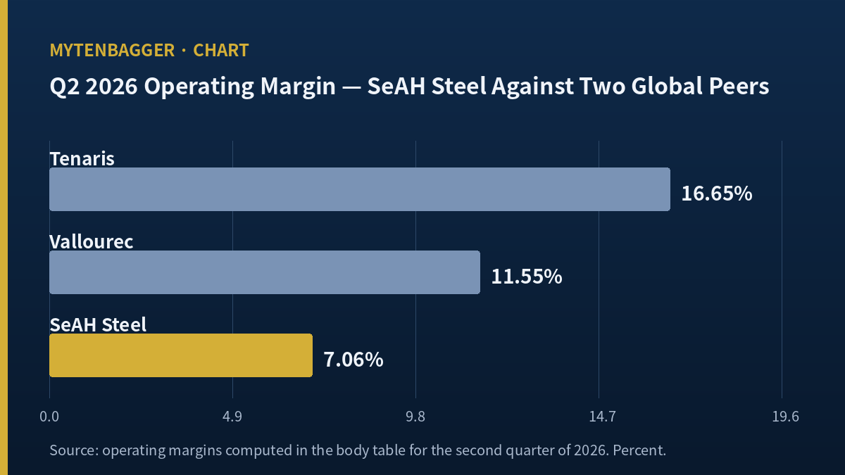 SeAH Steel operating margin of 7.06 percent against Tenaris 16.65 percent and Vallourec 11.55 percent in the second quarter of 2026