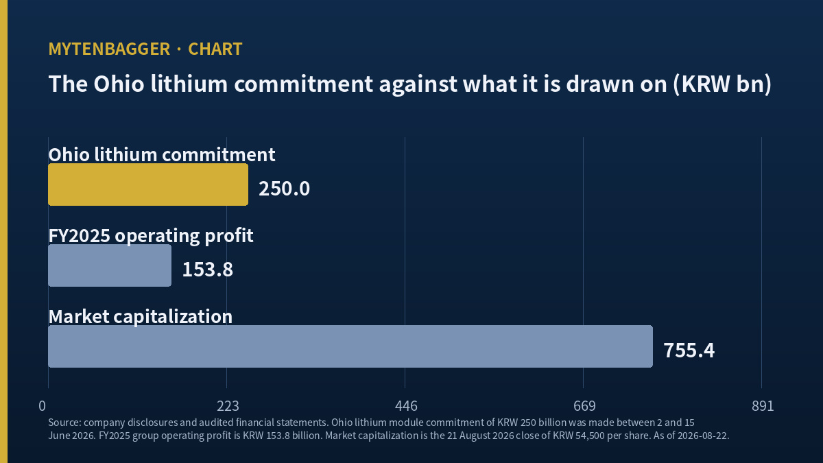 Sebang Battery stock carries an Ohio lithium commitment larger than a full year of group operating profit