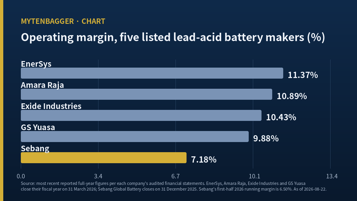 Sebang Battery stock reports the lowest operating margin of five listed lead-acid makers