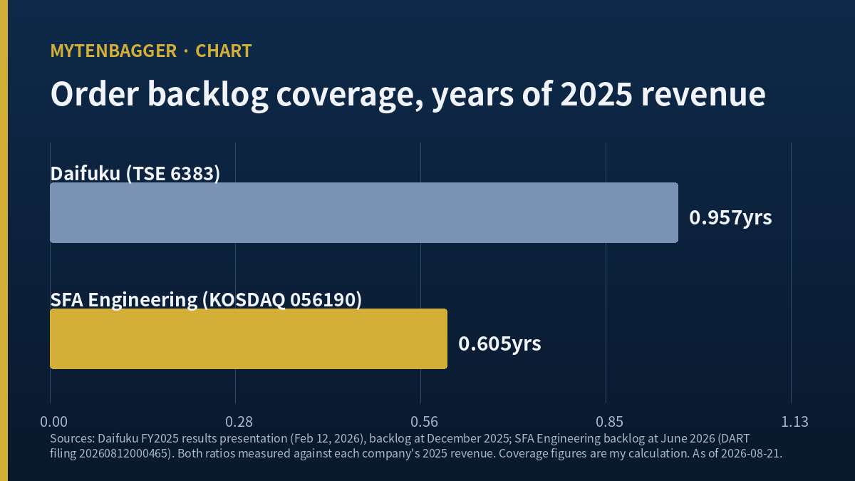 Order backlog coverage in years, Daifuku 0.957 versus SFA Engineering 0.605