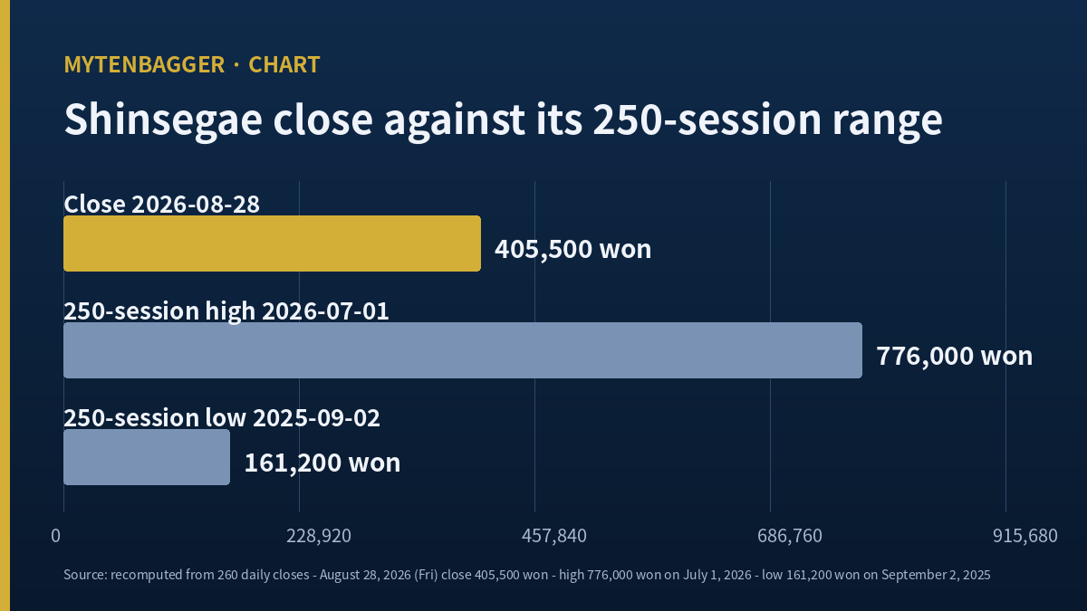 Shinsegae stock close on August 28, 2026 against its 250-session high and low