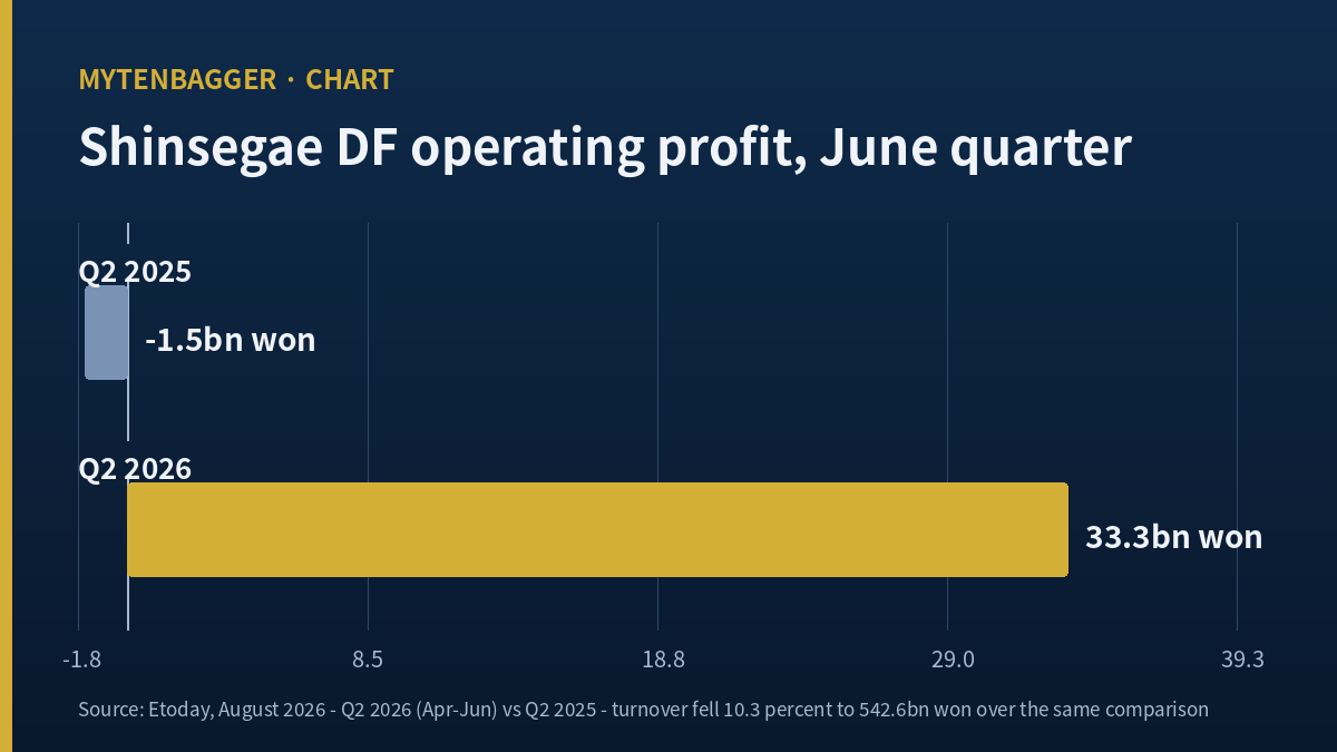 Shinsegae stock and the Shinsegae DF duty free margin turn