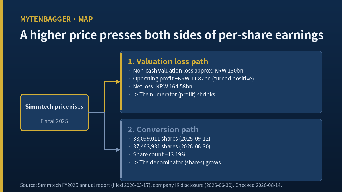 Diagram of how Simmtech stock price feeds derivative valuation loss and share count growth