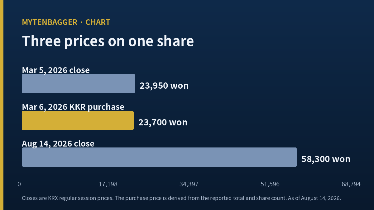 SK Eternix stock at 58,300 won against the 23,700 won KKR paid