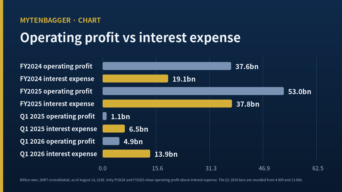 SK Eternix stock and the gap between operating profit and interest expense