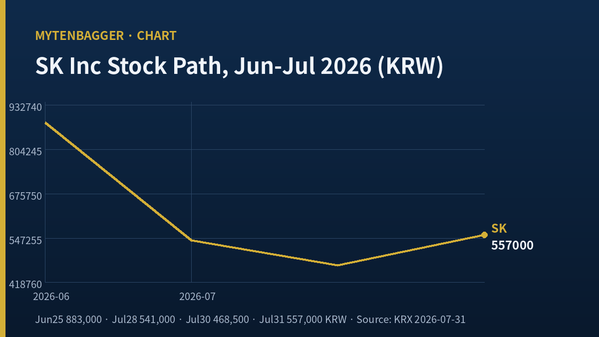 SK Inc stock price path from the June 25 high of 883,000 won through the July 30 low of 468,500 won to the 557,000 won rebound