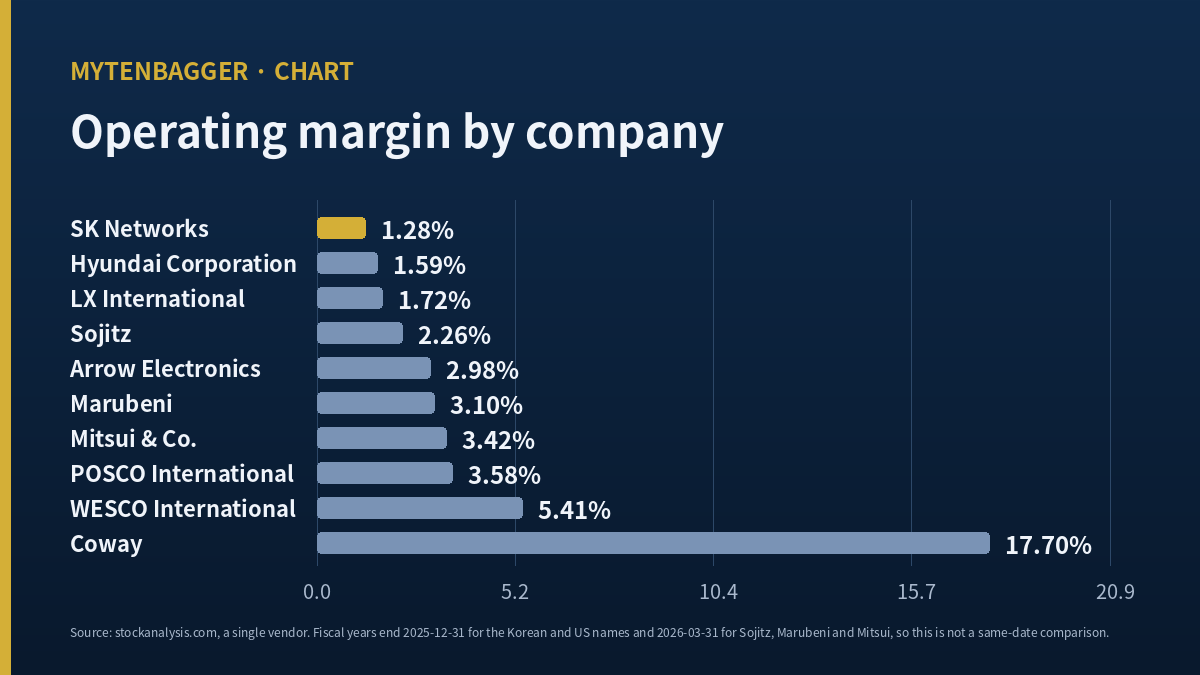 SK Networks stock compared on operating margin with nine peers