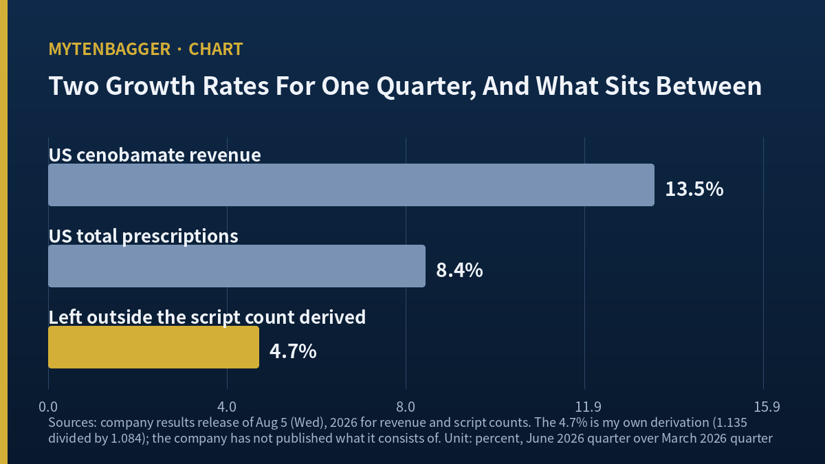 SK Biopharm US cenobamate revenue up 13.5 percent against prescriptions up 8.4 percent, leaving a derived 4.7 percent