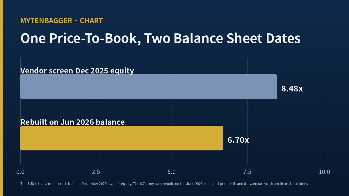 SK Biopharm price-to-book of 8.48 times on December 2025 equity against 6.7 times rebuilt on the June 2026 balance