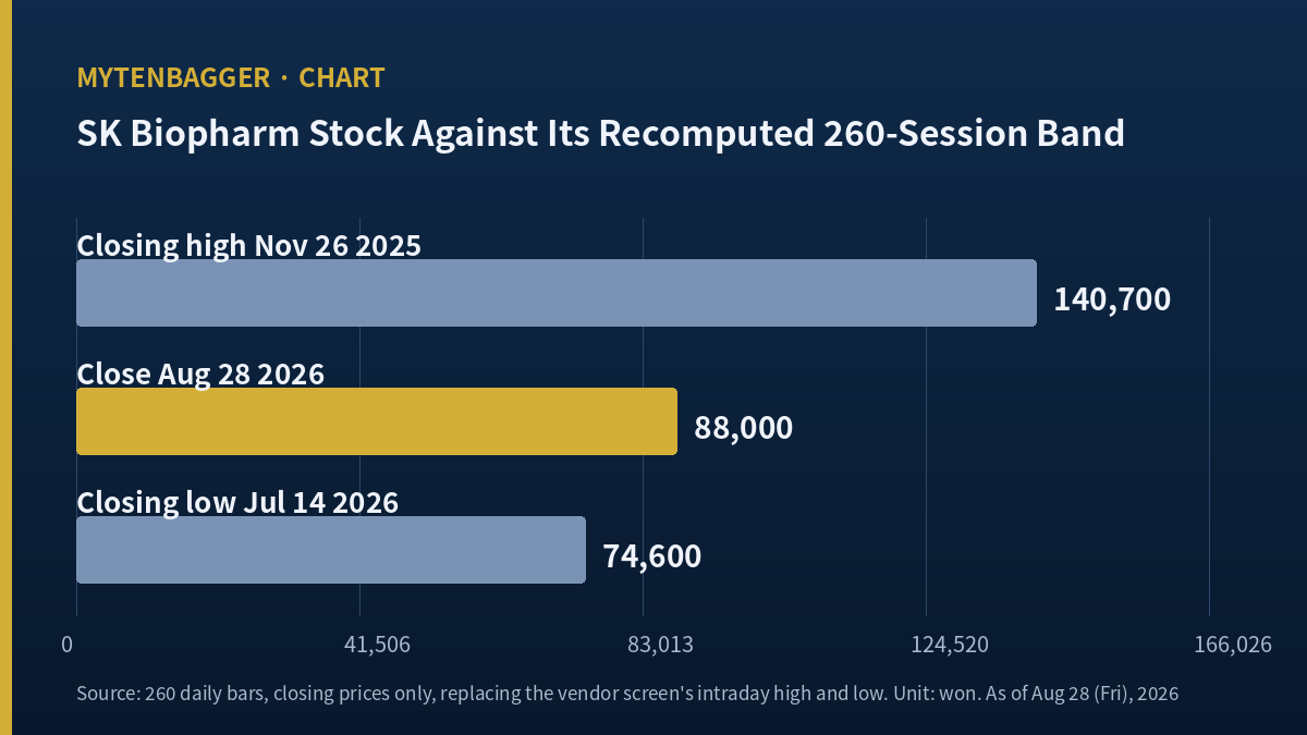 SK Biopharm stock close of 88,000 won against a recomputed closing high of 140,700 and low of 74,600 won