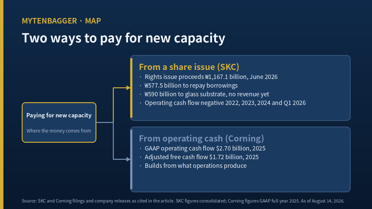 SKC stock and capital spending funded by shareholders versus by operations