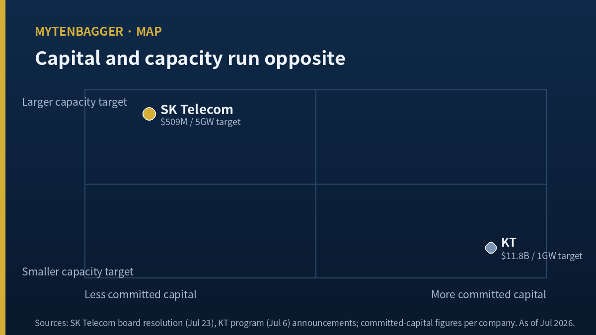 SK Telecom vs KT: committed capital versus capacity target