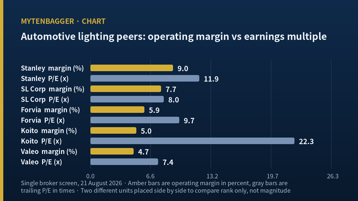 SL Corp stock ranked against Koito Valeo Forvia and Stanley Electric on margin and earnings multiple