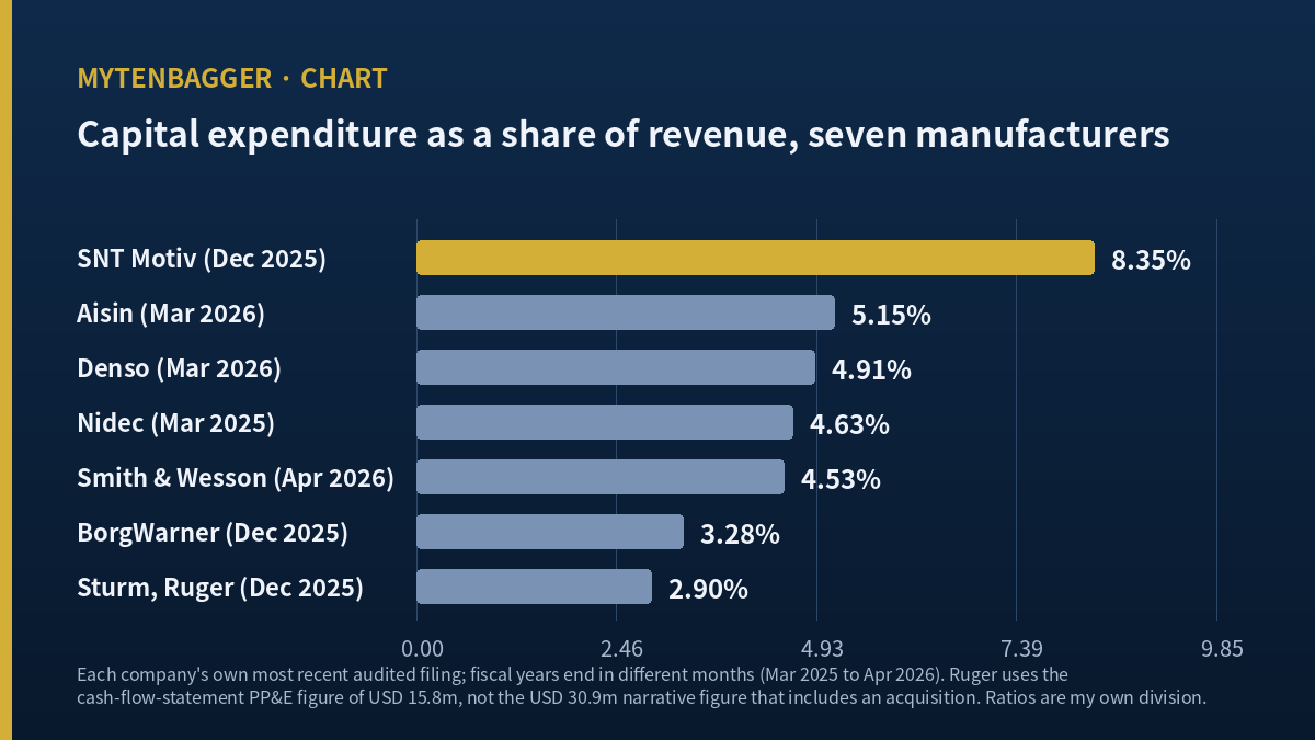 SNT Motiv stock comparison chart of capital expenditure as a share of revenue