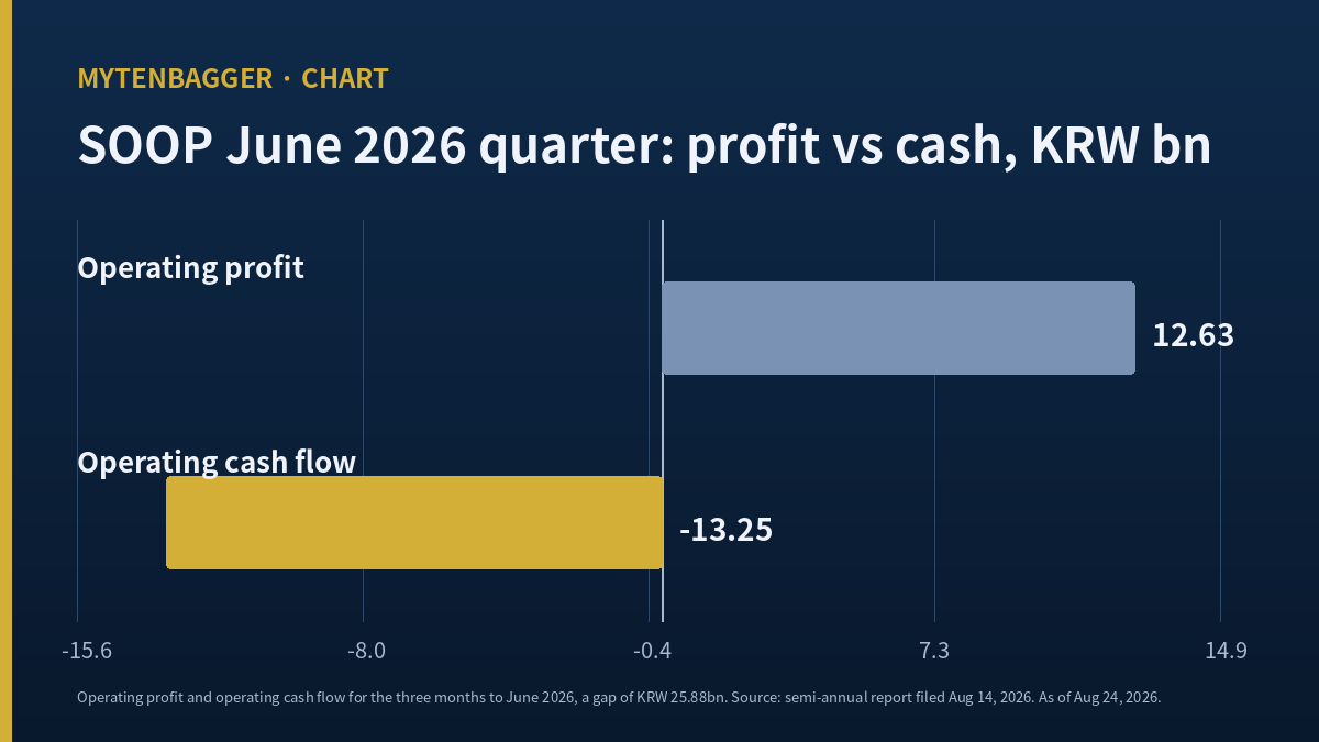 Chart comparing SOOP operating profit of KRW 12.63bn with operating cash flow of minus KRW 13.25bn in the June 2026 quarter