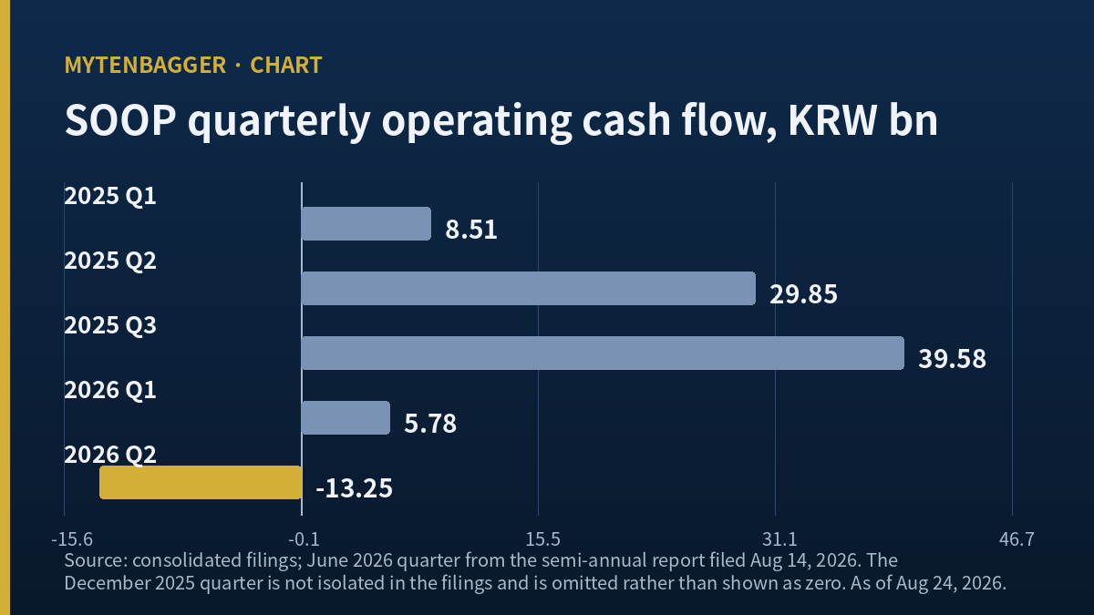 Chart of SOOP quarterly operating cash flow showing the first negative reading in seventeen quarters