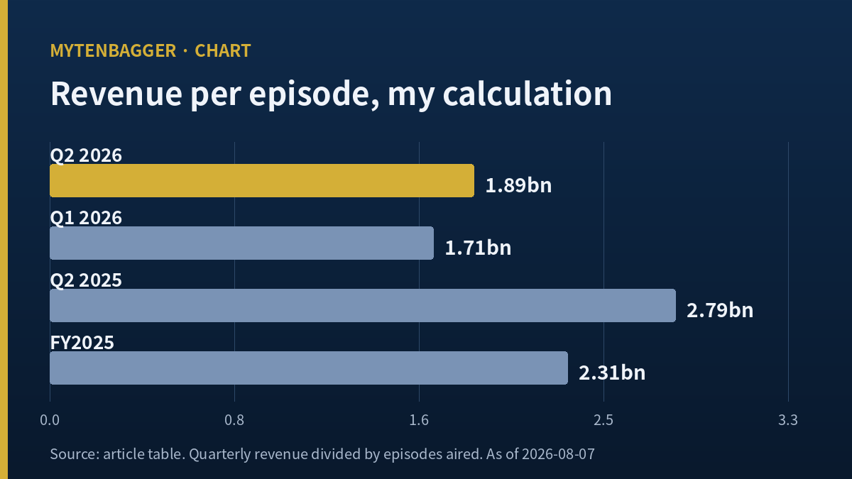 Chart used in my Studio Dragon stock analysis of revenue per episode