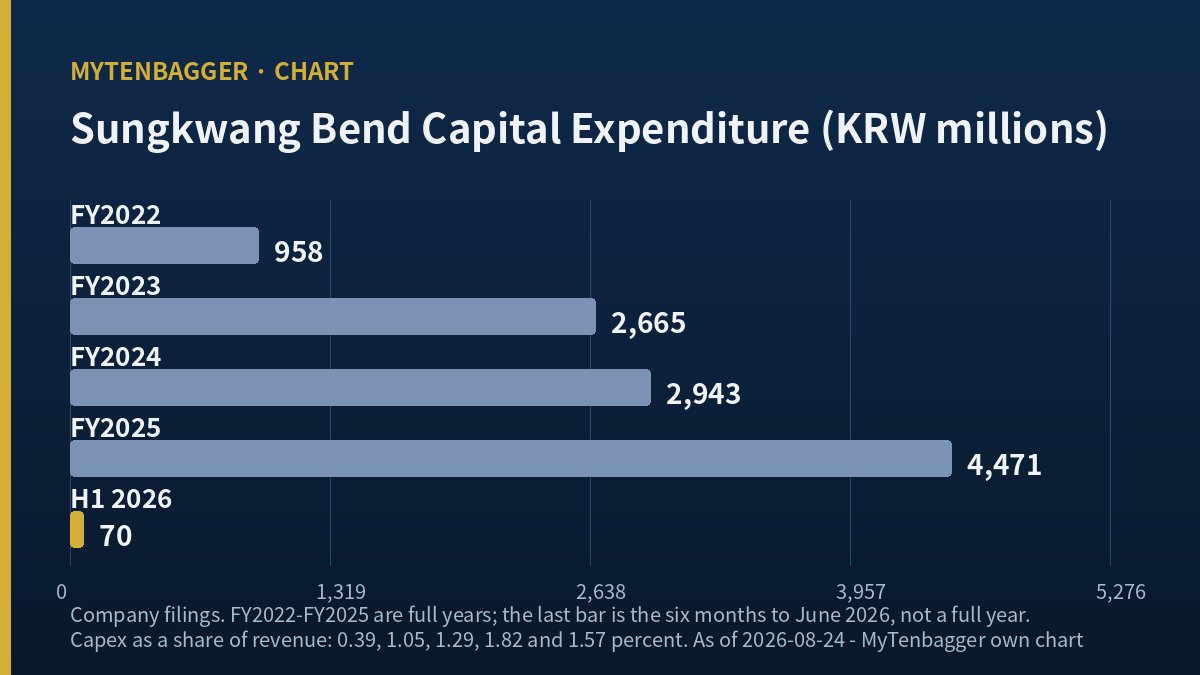 Sungkwang Bend capital expenditure bar chart - FY2022 to FY2025 full years and the first half of 2026
