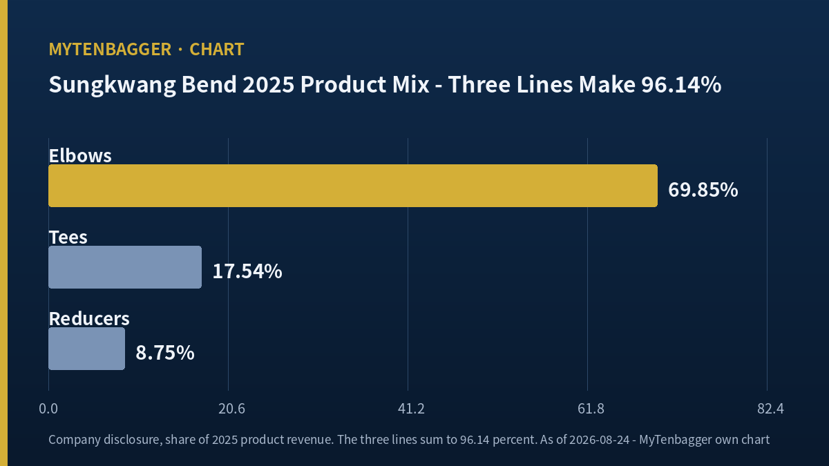 Sungkwang Bend 2025 product mix bar chart - elbows 69.85 percent, tees 17.54 percent, reducers 8.75 percent