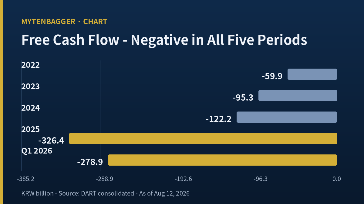 Taihan Cable stock analysis chart of free cash flow by period