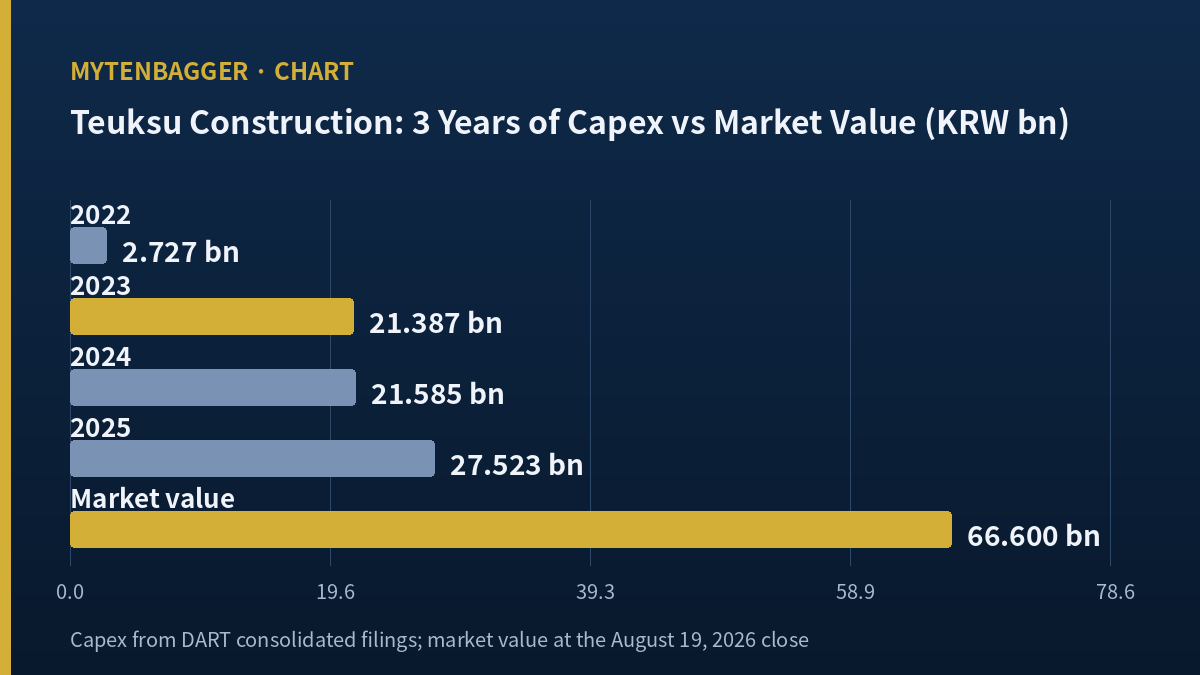 Teuksu Construction stock market value compared with three years of capital spending