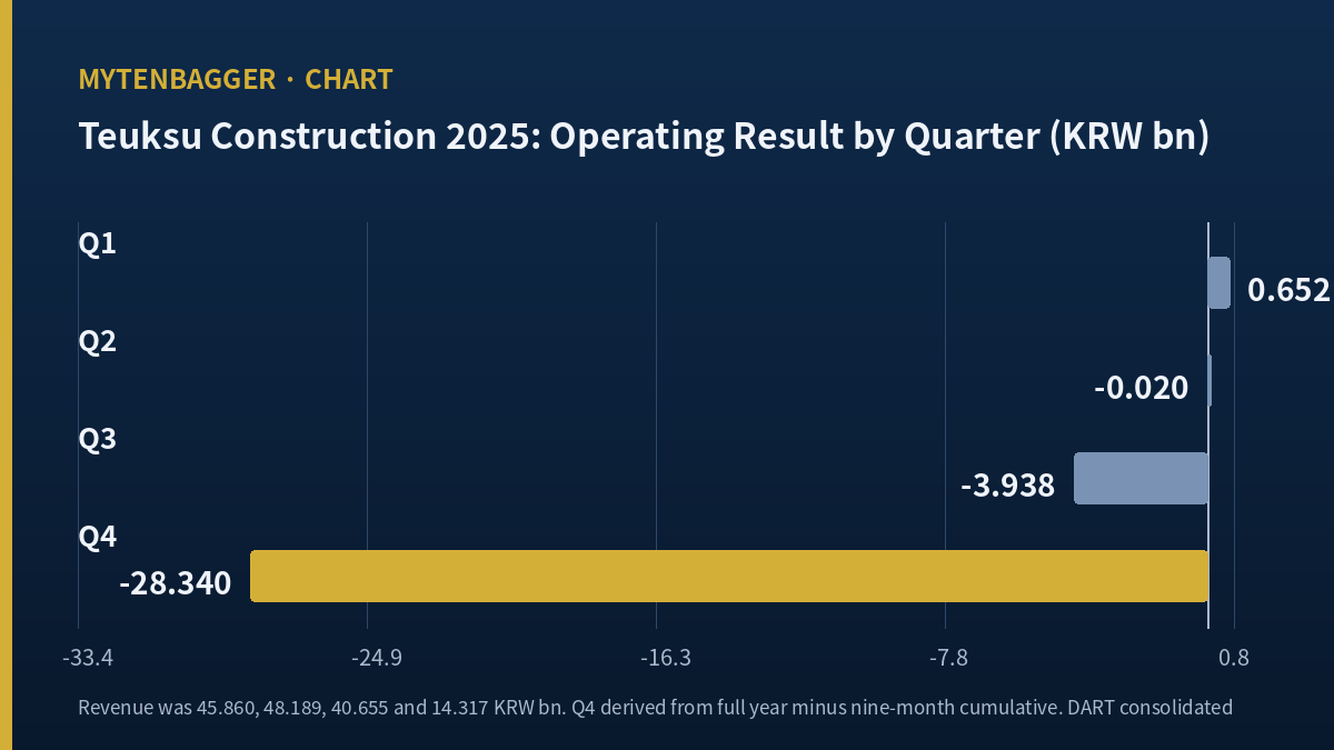 Teuksu Construction stock quarterly revenue and operating loss through 2025