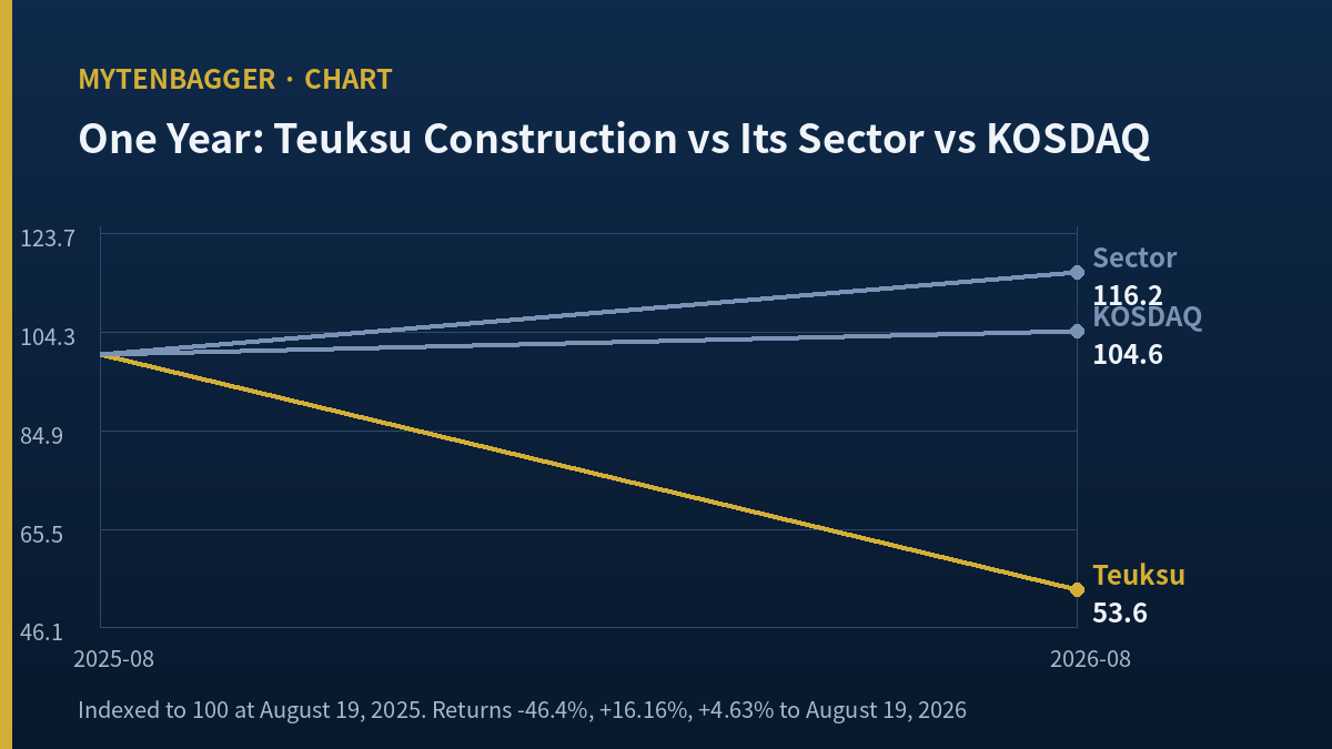 Teuksu Construction stock one-year return against its sector and the KOSDAQ index