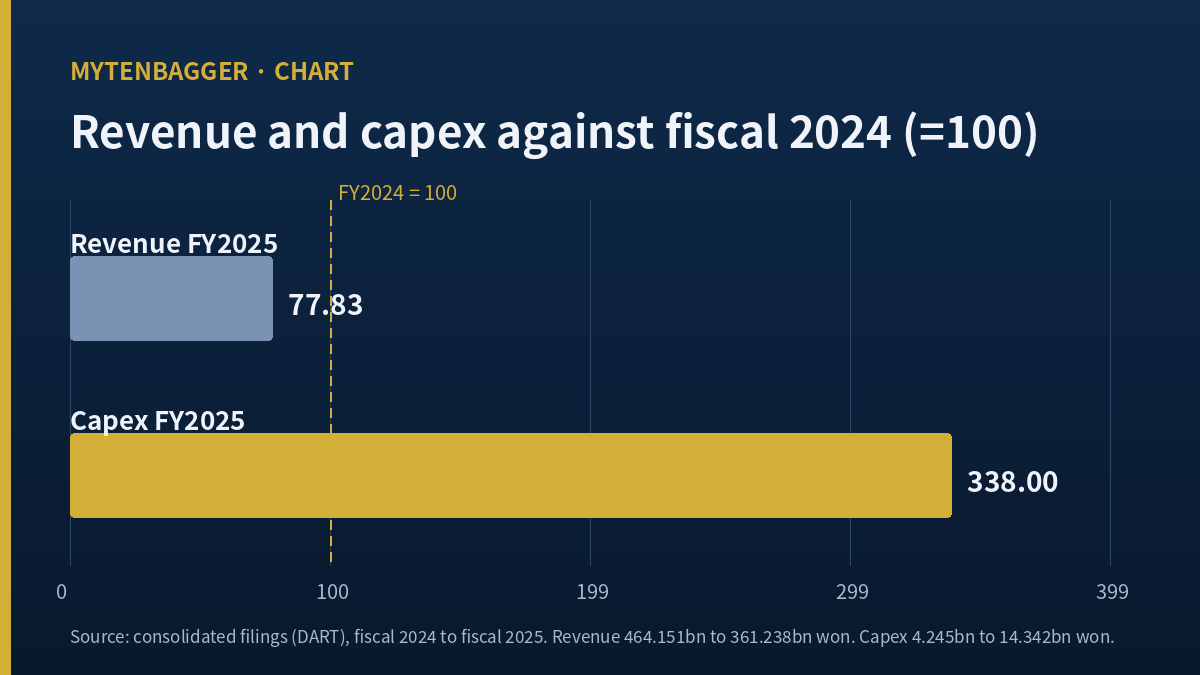 TheBorn Korea stock capital expenditure against revenue for fiscal 2024 and 2025